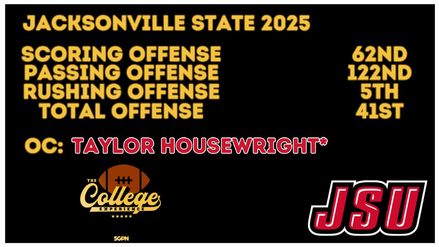 Jacksonville State Gamecocks 2025 Offense Rankings Jacksonville State Gamecocks 2025 offense ranked 41st total and 5th rushing under coordinator Taylor Housewright