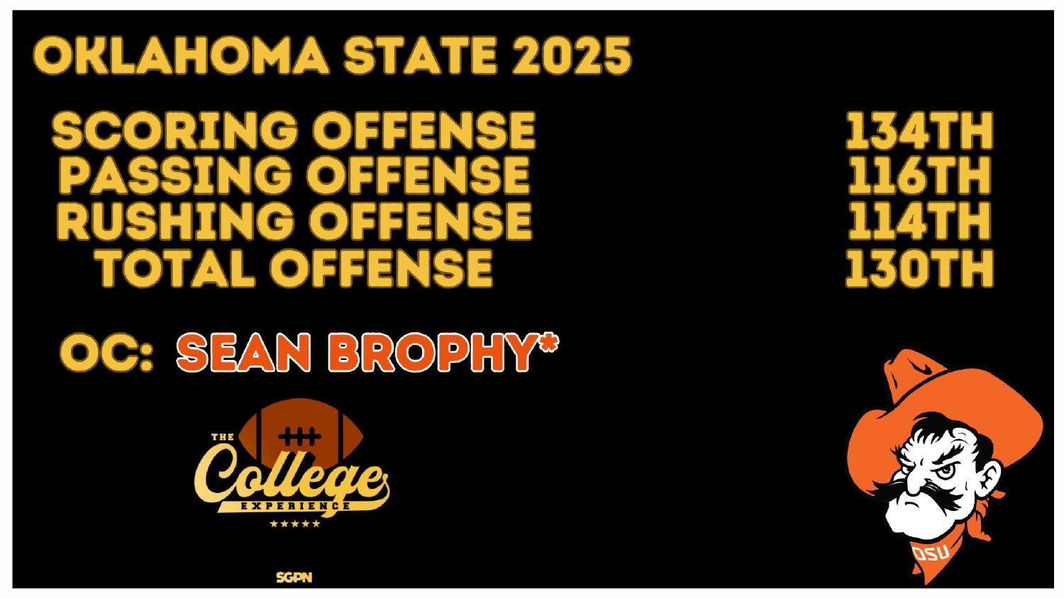 Oklahoma State Cowboys 2025 Offense Rankings Oklahoma State Cowboys 2026 preview offense ranked 134th scoring, 114th rushing and 130th total under coordinator Sean Brophy