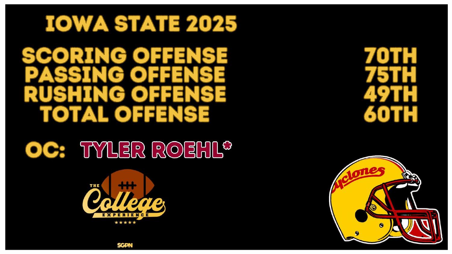 Iowa State Cyclones 2025 Offense Rankings Iowa State Cyclones 2025 offense ranked 60th total and 70th scoring under new coordinator Tyler Roehl
