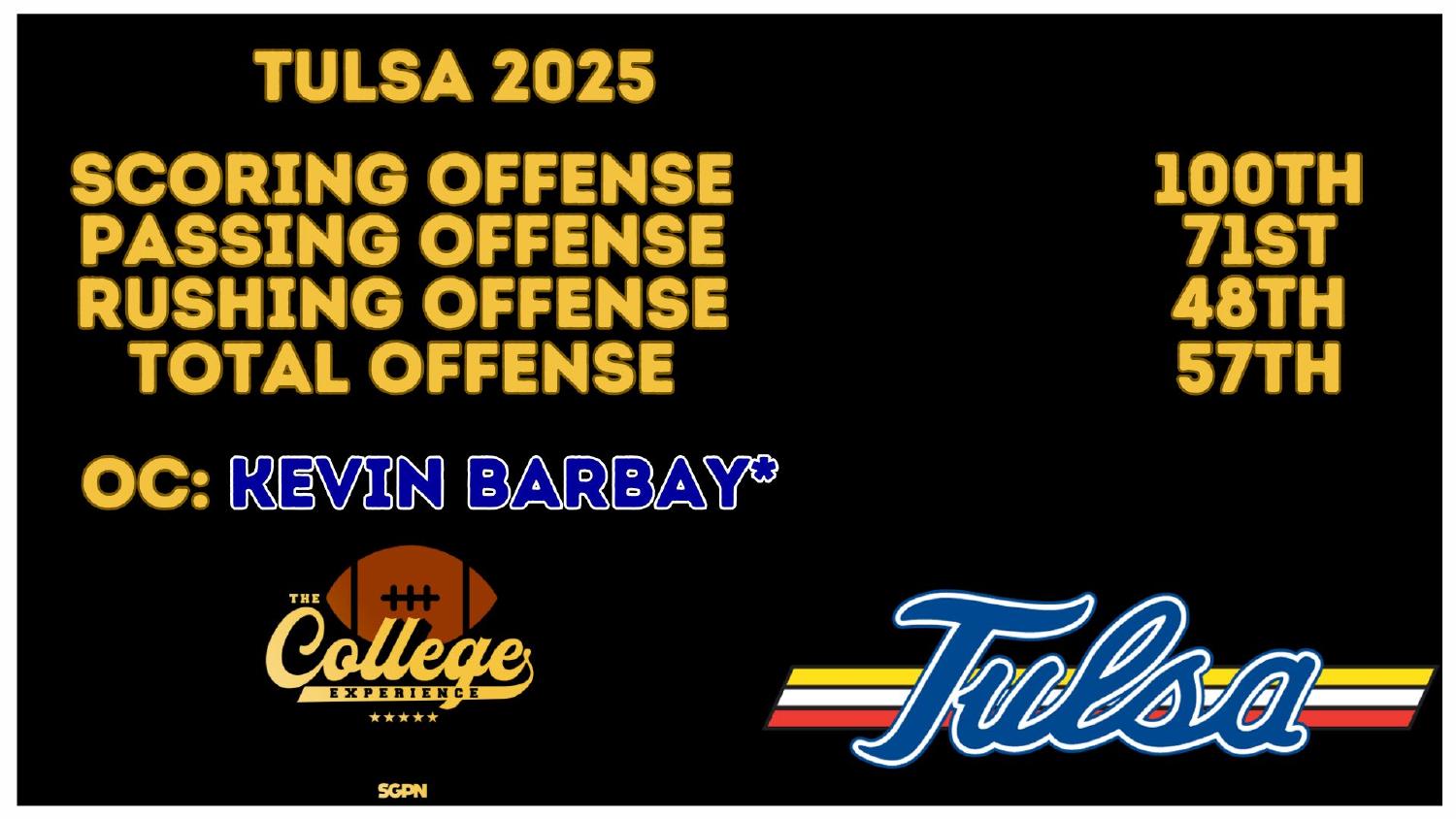 Tulsa Golden Hurricane 2025 Offense Rankings Tulsa Golden Hurricane 2026 preview offense ranked 57th total, 100th scoring and 48th rushing under coordinator Kevin Barbay