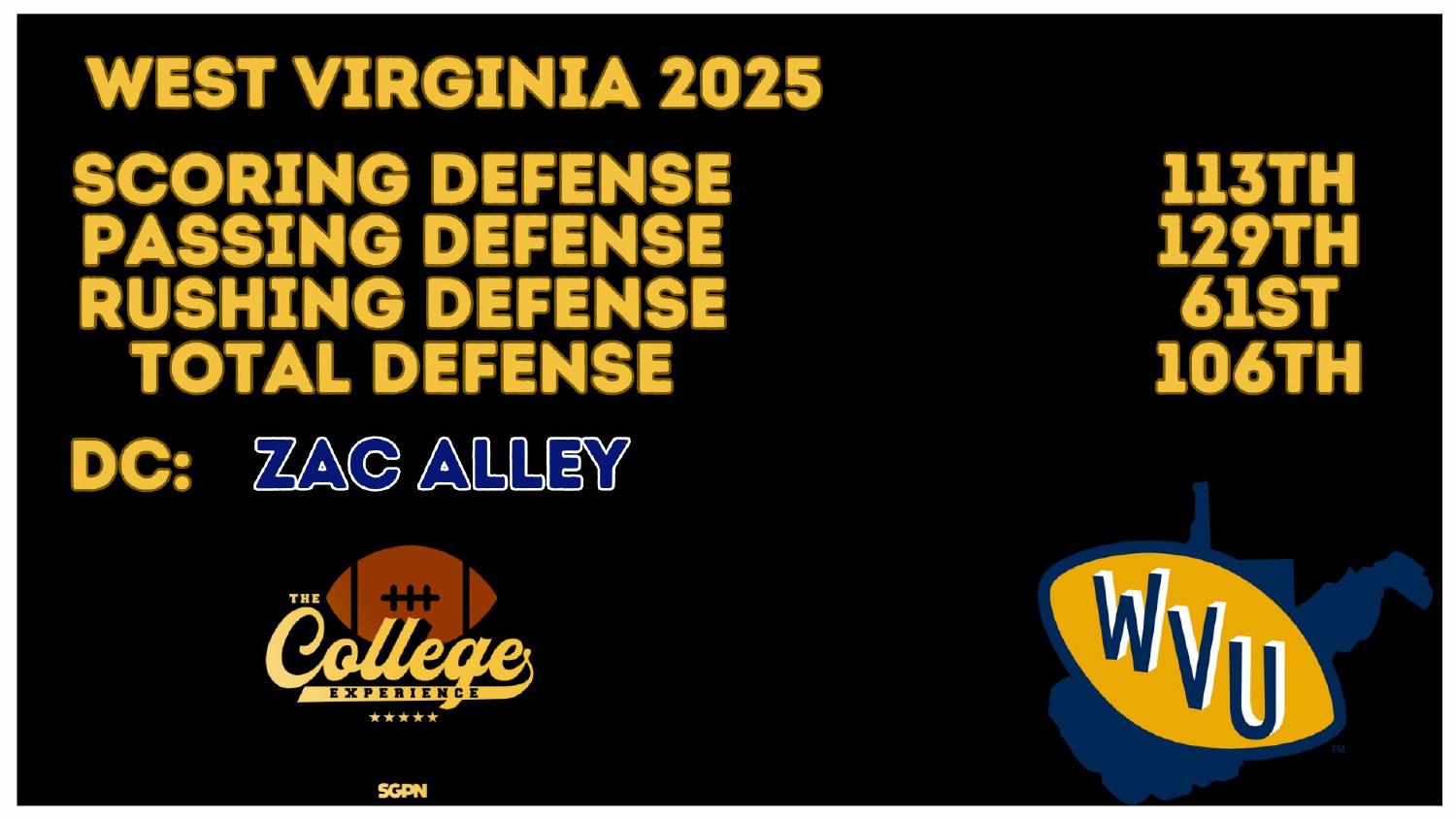 West Virginia Mountaineers 2025 Defense Rankings West Virginia Mountaineers 2025 defense ranked 106th total and 129th against the pass under Zac Alley