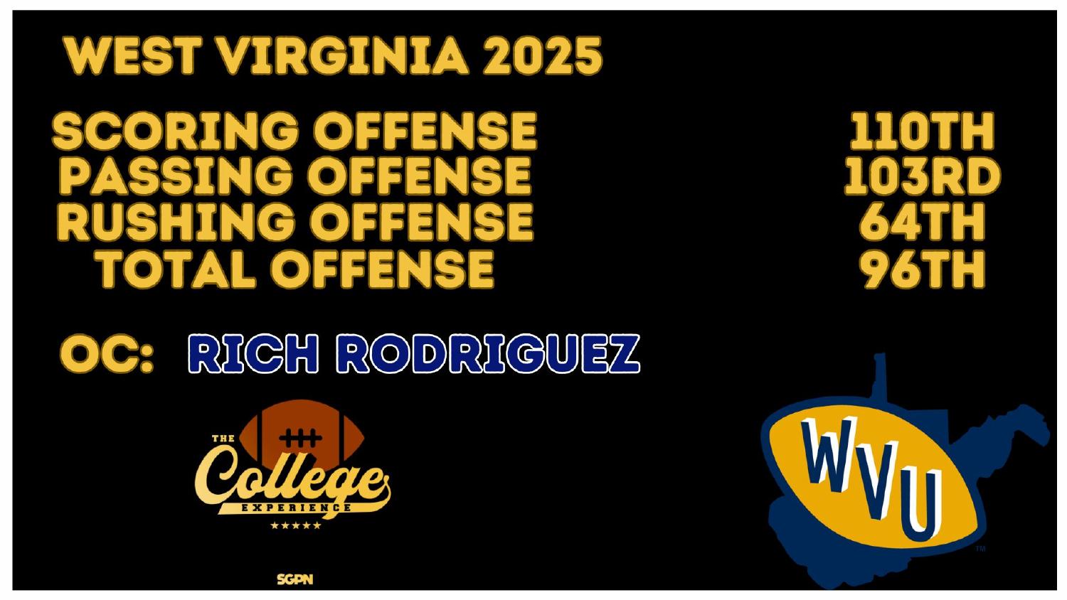 West Virginia Mountaineers 2025 Offense Rankings West Virginia Mountaineers 2025 offense ranked 96th total and 110th scoring under Rich Rodriguez