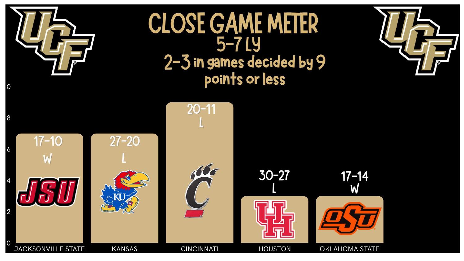 UCF Knights 2026 preview last year 5-7 record and 2-3 mark in one-score games