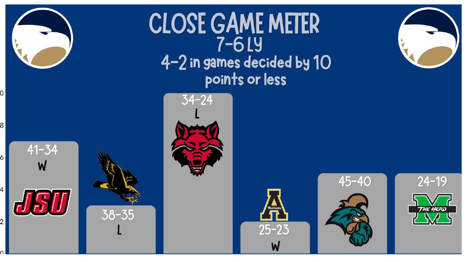Georgia Southern Eagles 2025 Close Game Record Georgia Southern Eagles 2025 record 7-6 with a 4-2 mark in games decided by ten points or less