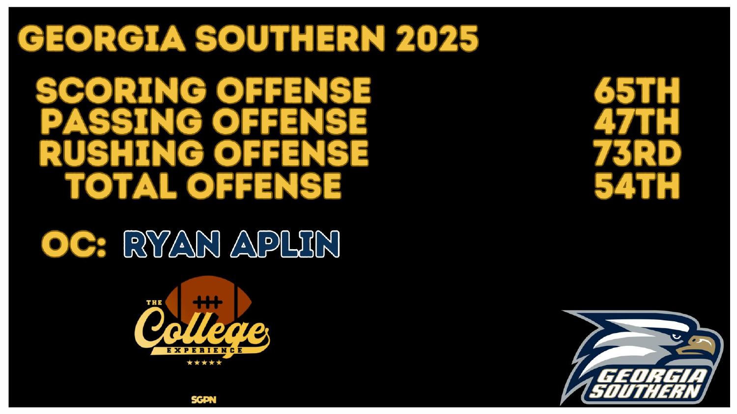 Georgia Southern Eagles 2025 Offense Rankings Georgia Southern Eagles 2025 offense ranked 54th total and 65th scoring under coordinator Ryan Aplin