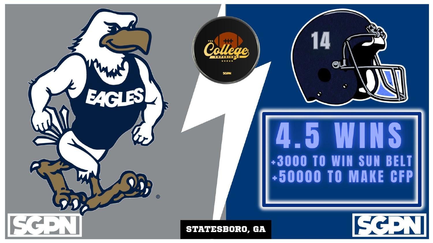 Georgia Southern Eagles 2026 Win Total Georgia Southern Eagles 2026 win total set at 4.5 with plus 3000 Sun Belt and plus 50000 College Football Playoff odds