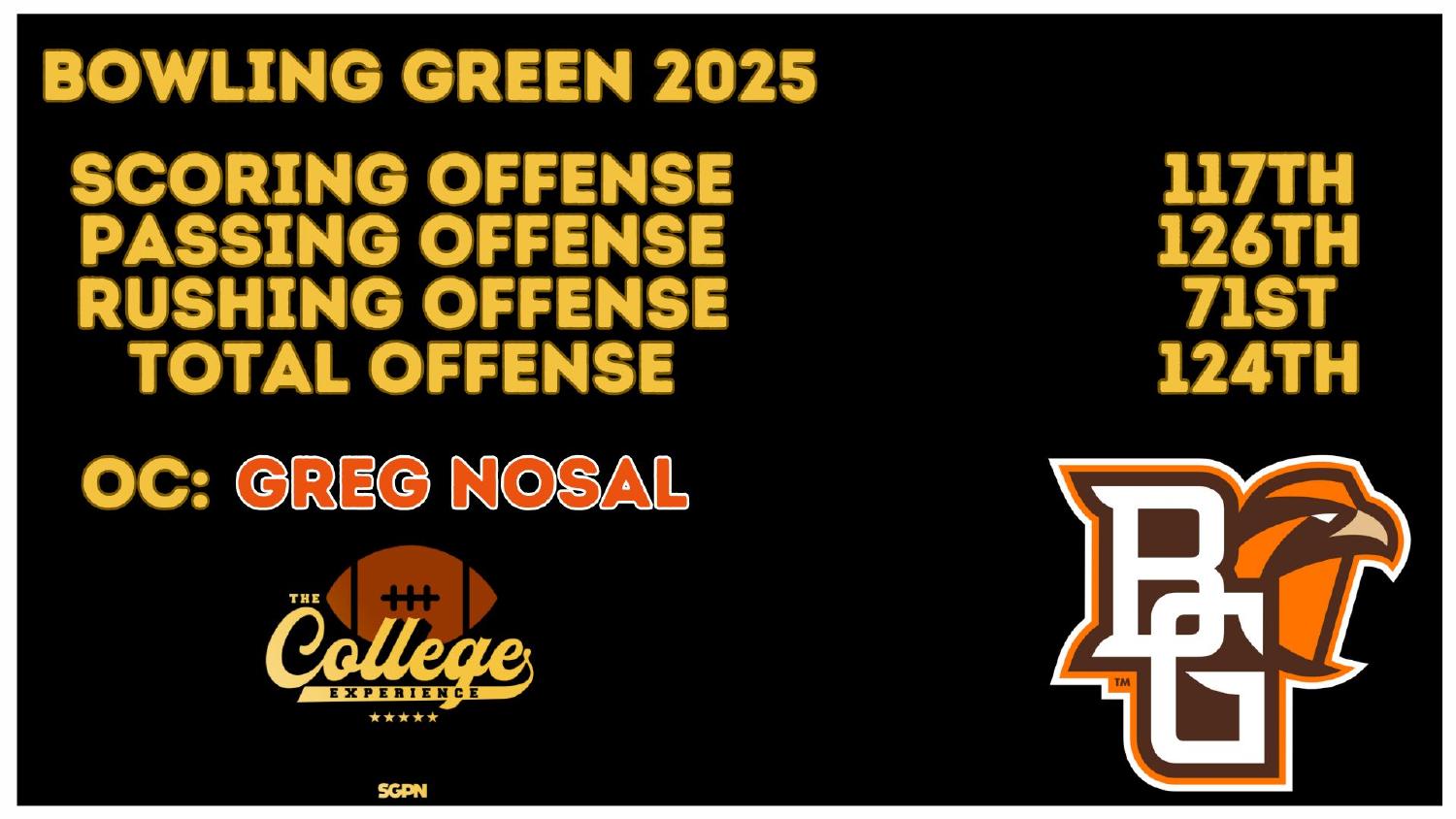 Bowling Green Falcons 2025 Offense Rankings Bowling Green Falcons 2025 offense ranked 117th scoring and 124th total under coordinator Greg Nosal