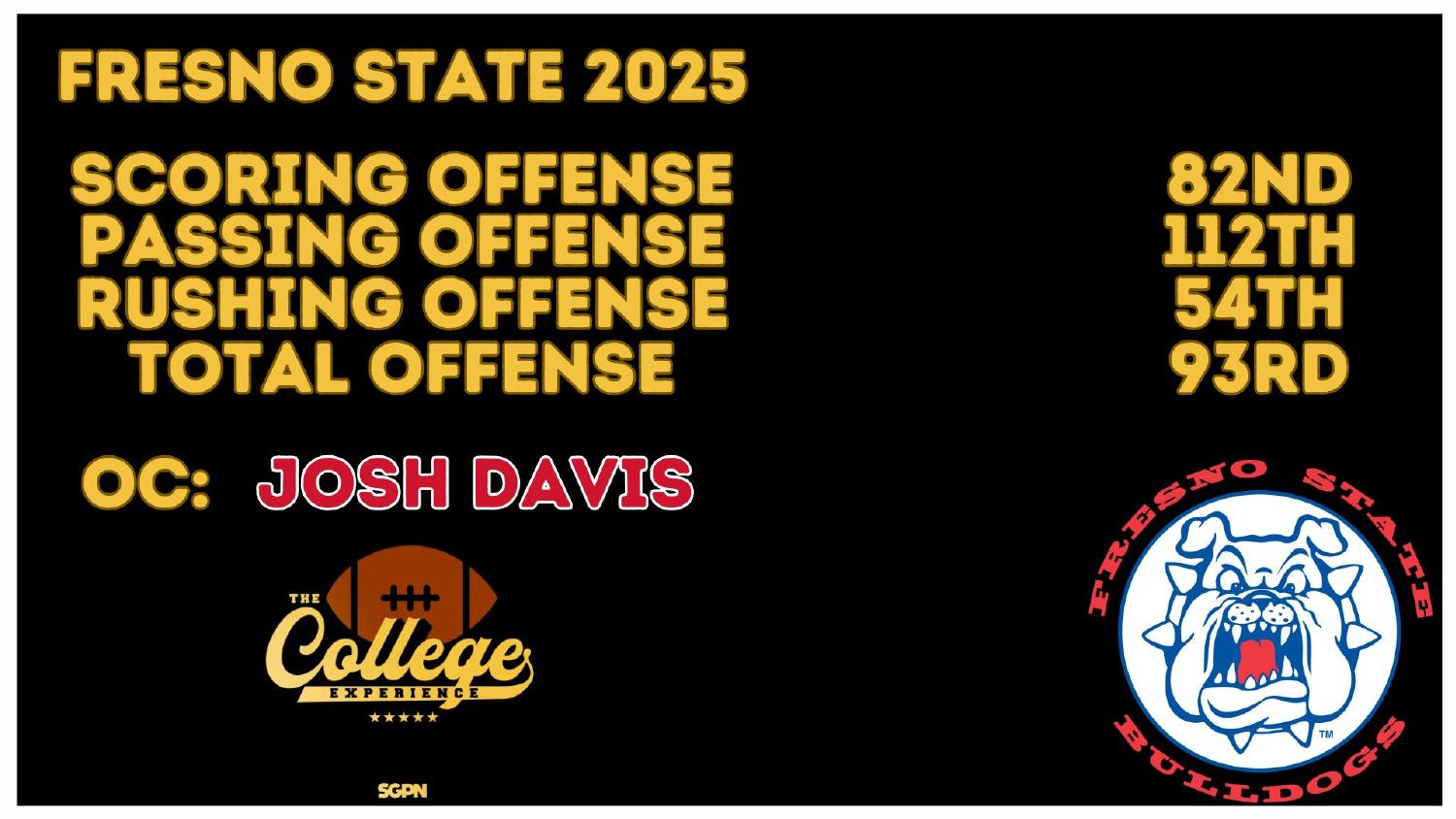 Fresno State Bulldogs 2025 Offense Rankings Fresno State Bulldogs 2026 preview offense ranked 93rd total and 112th passing under coordinator Josh Davis