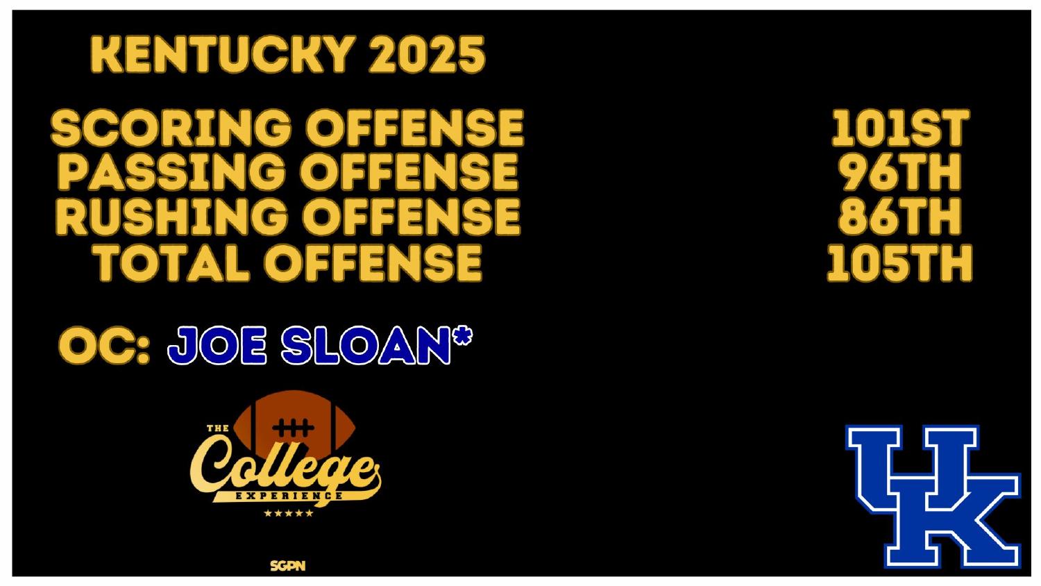 Kentucky Wildcats 2025 Offense Rankings Kentucky Wildcats 2025 offense ranked 105th total and 101st scoring under new coordinator Joe Sloan