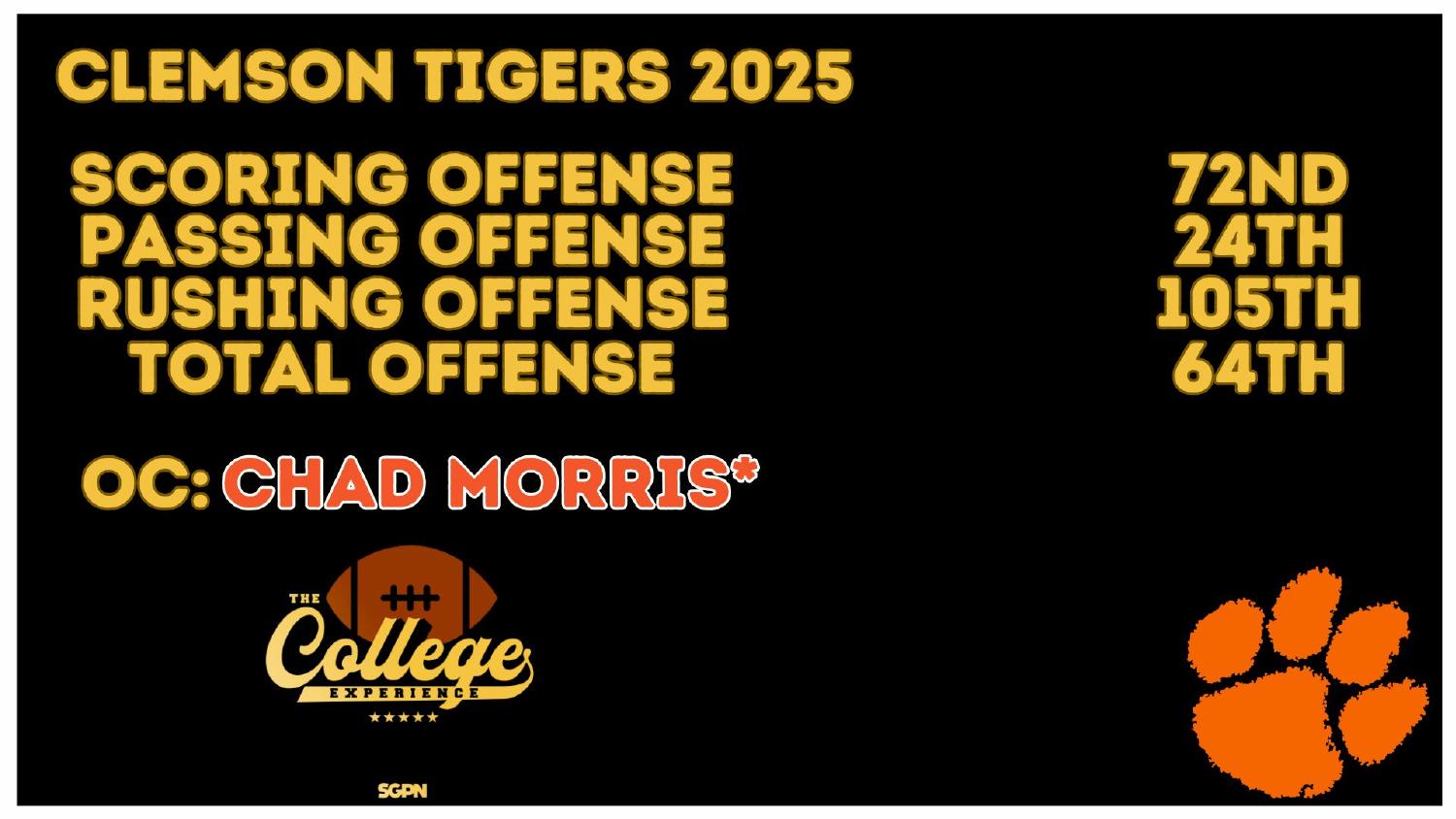 Clemson Tigers 2025 offense ranked 64th total and 72nd scoring under coordinator Chad Morris