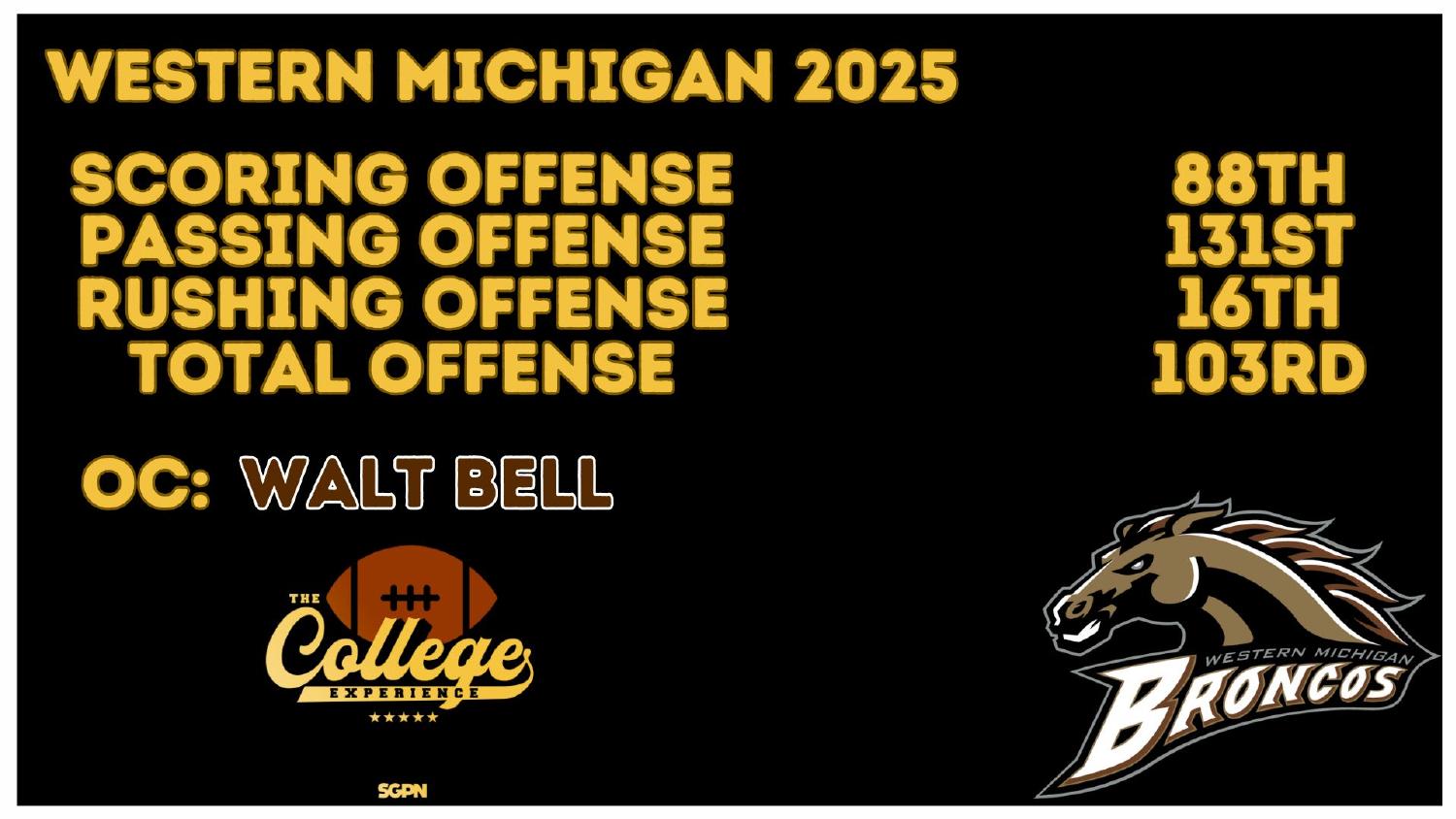 Western Michigan Broncos 2025 Offense Rankings Western Michigan Broncos 2025 offense ranked 103rd total and 88th scoring under coordinator Walt Bell