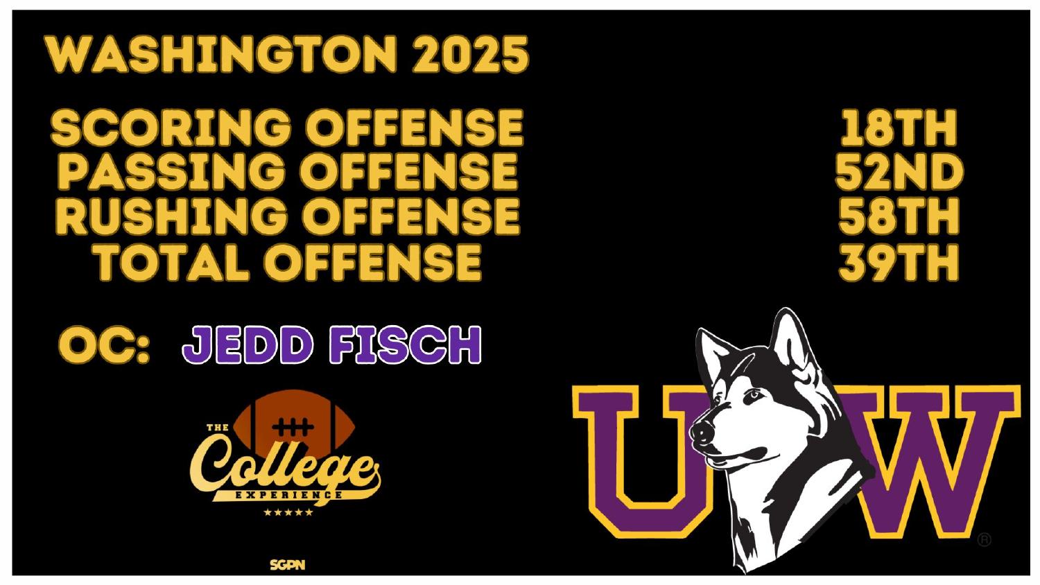 Washington Huskies 2025 offense ranked 39th total and 18th scoring under head coach Jedd Fisch