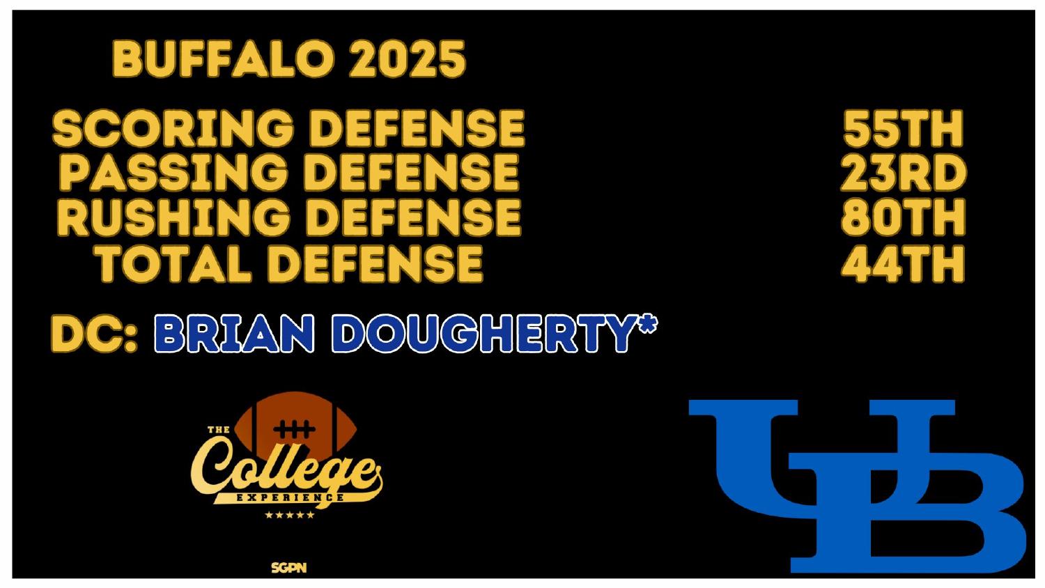 Buffalo Bulls 2026 preview of a defense ranked 44th total and 23rd against the pass under coordinator Brian Dougherty