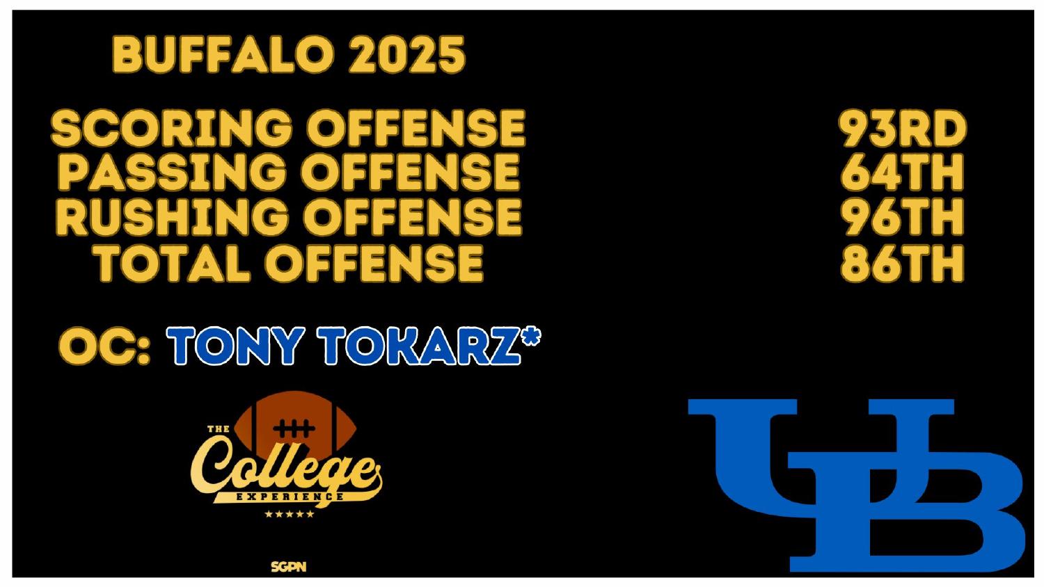 Buffalo Bulls 2026 preview of an offense ranked 86th total and 93rd scoring under coordinator Tony Tokarz