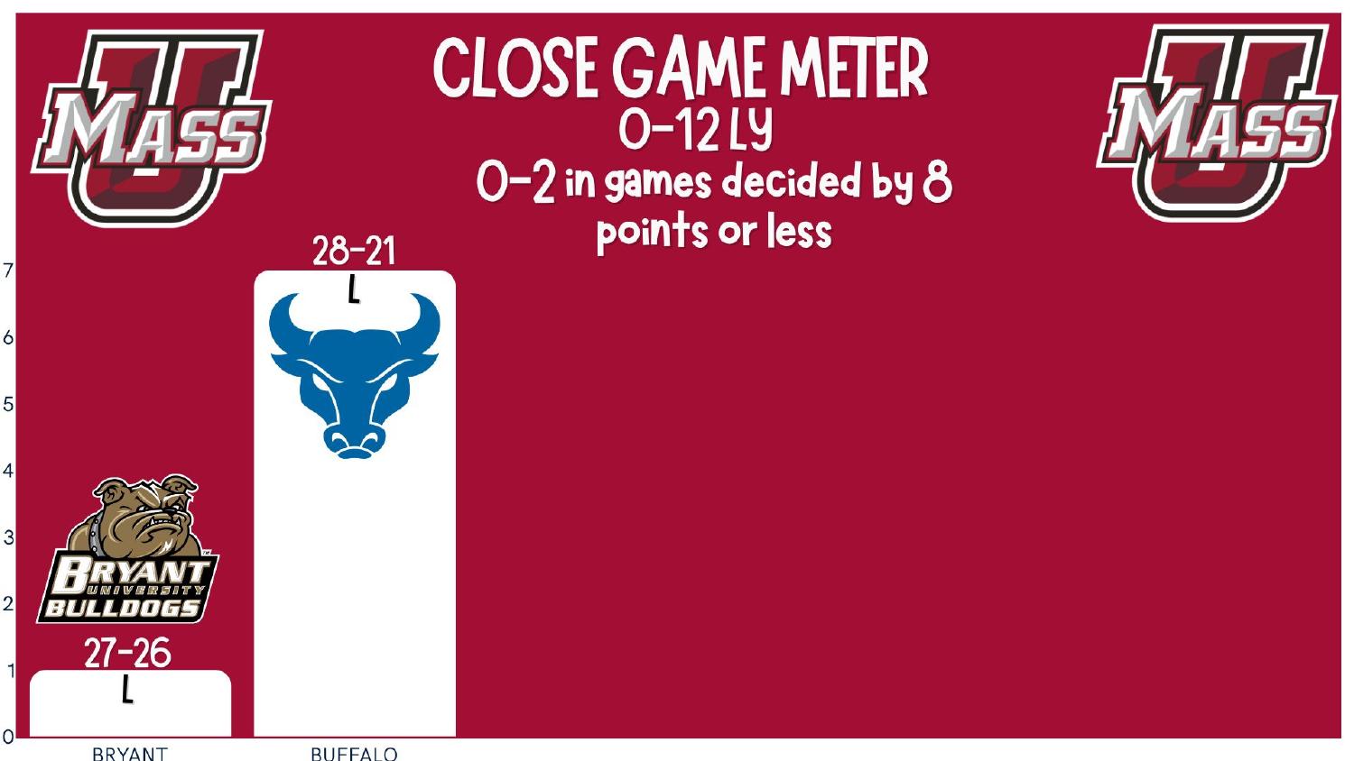 Umass Minutemen 2025 preview record 0-12 with one-score losses to Bryant and Buffalo