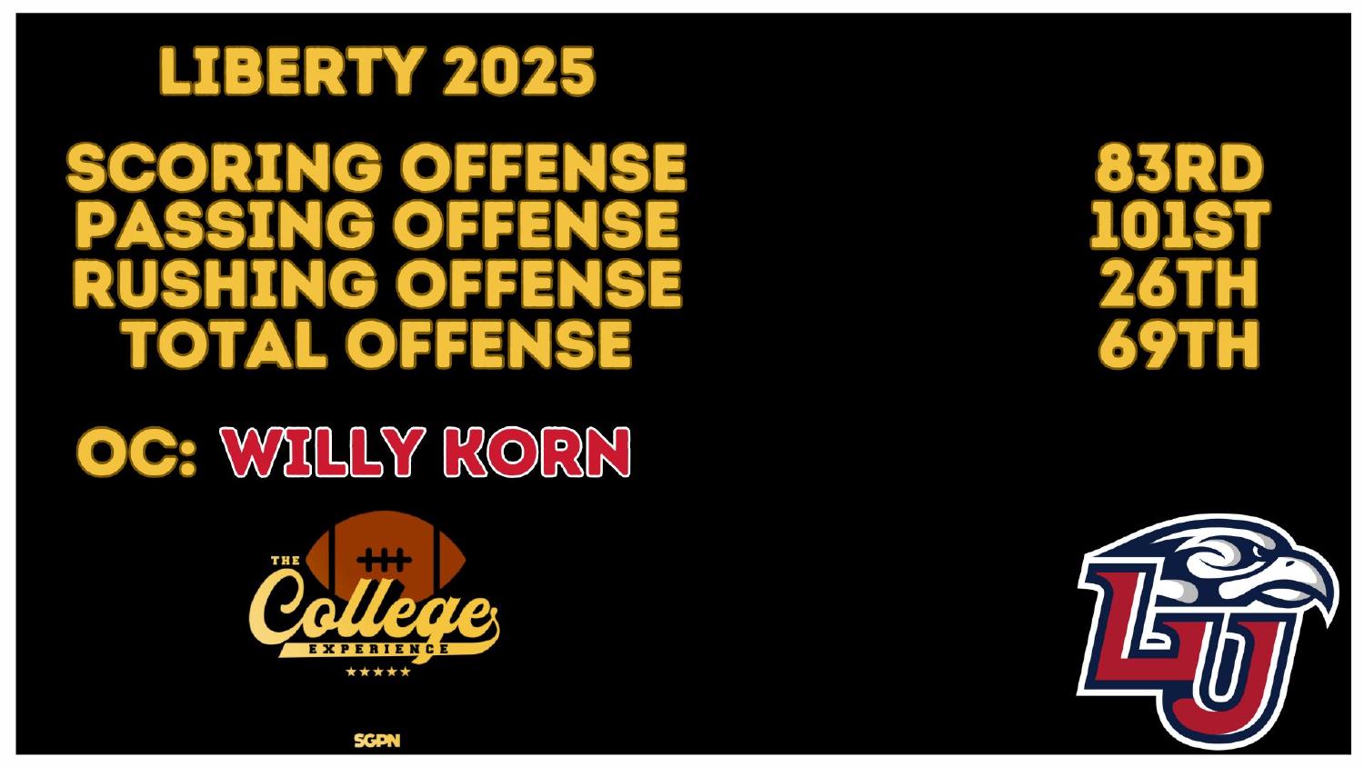 Liberty Flames 2025 Offense Rankings Liberty Flames 2025 offense ranked 69th total and 101st passing under coordinator Willy Korn