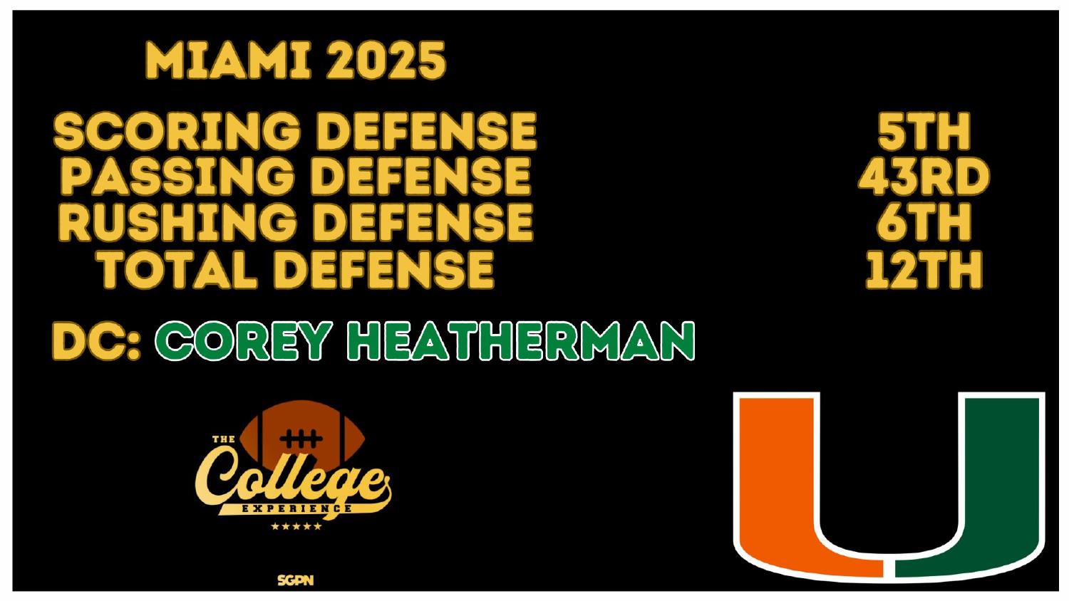 Miami Hurricanes 2026 preview defense ranked 12th total, 5th scoring and 6th rushing under coordinator Corey Heatherman