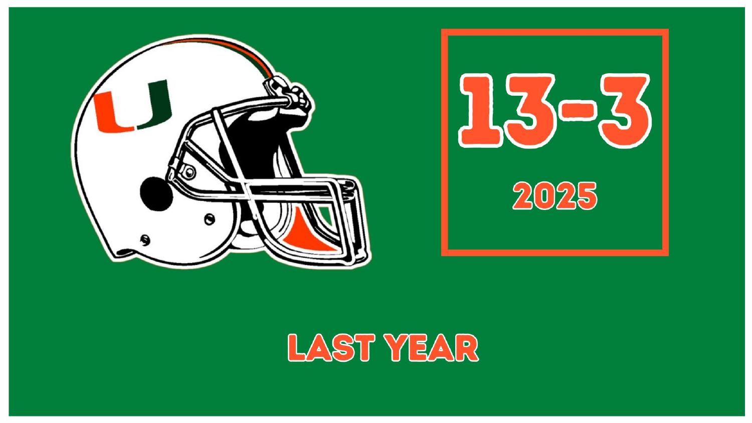 Miami Hurricanes 2025 season record 13-3 heading into the 2026 preview