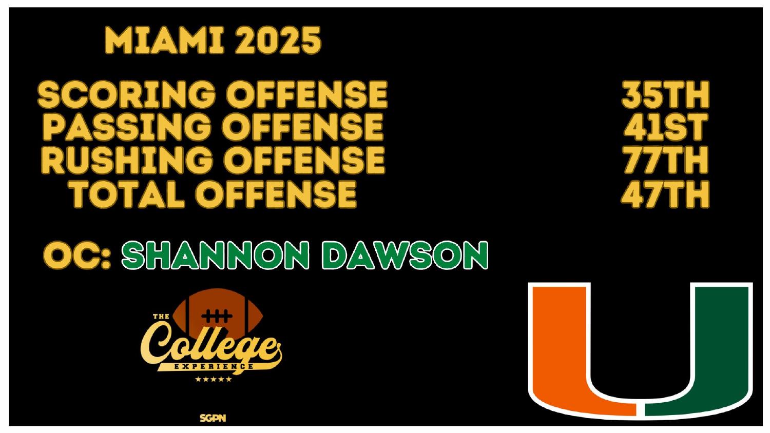 Miami Hurricanes 2026 preview offense ranked 35th scoring, 41st passing and 47th total under coordinator Shannon Dawson