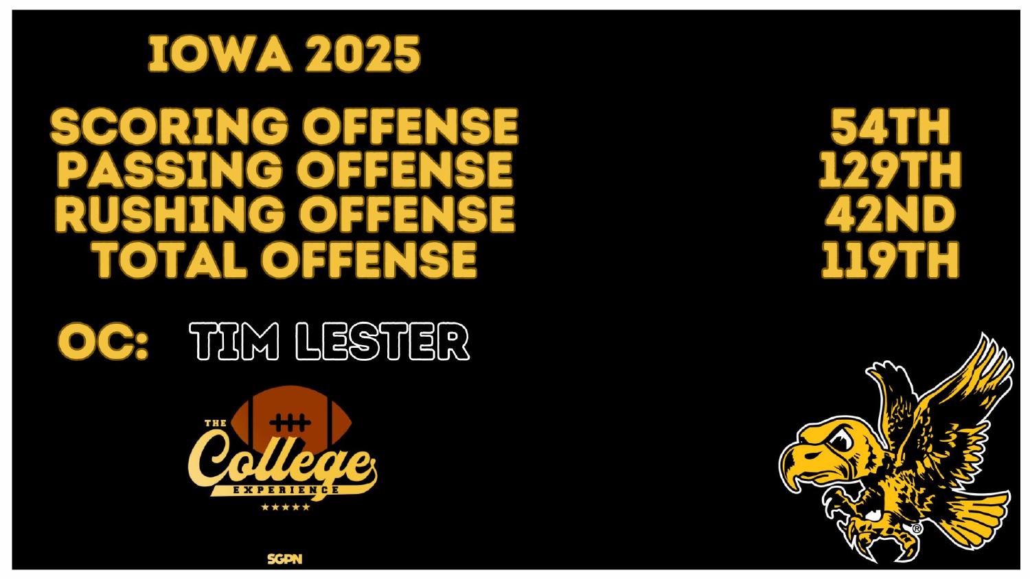 Iowa Hawkeyes 2025 Offense Rankings Iowa Hawkeyes 2025 offense ranked 119th total and 42nd rushing under coordinator Tim Lester