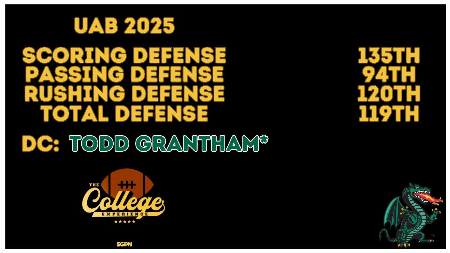 UAB Blazers 2025 Defense Rankings UAB Blazers 2025 defense ranked 119th total and 120th against the run under coordinator Todd Grantham