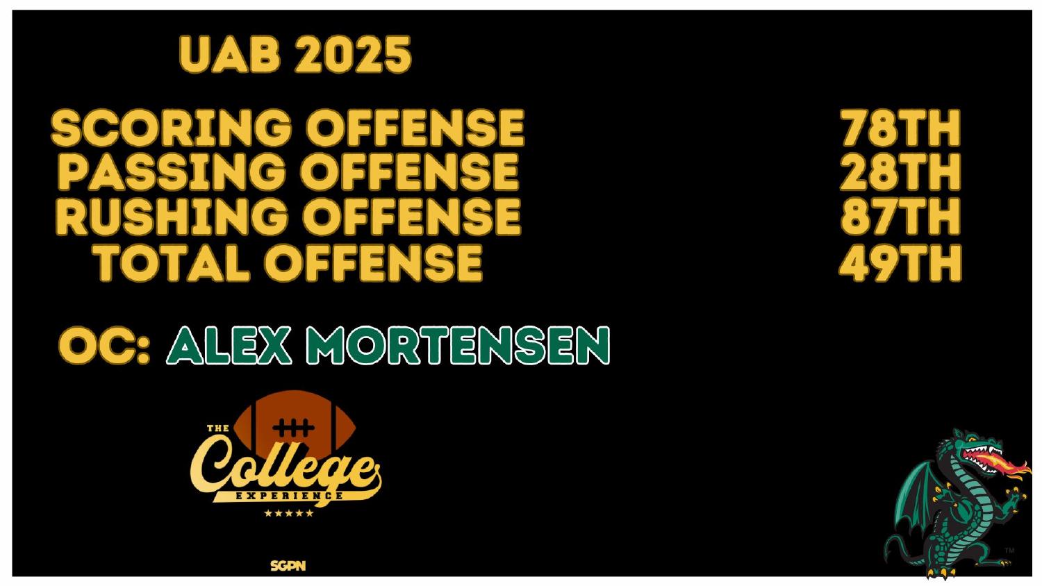 UAB Blazers 2025 Offense Rankings UAB Blazers 2025 offense ranked 49th total and 78th scoring under coordinator Alex Mortensen
