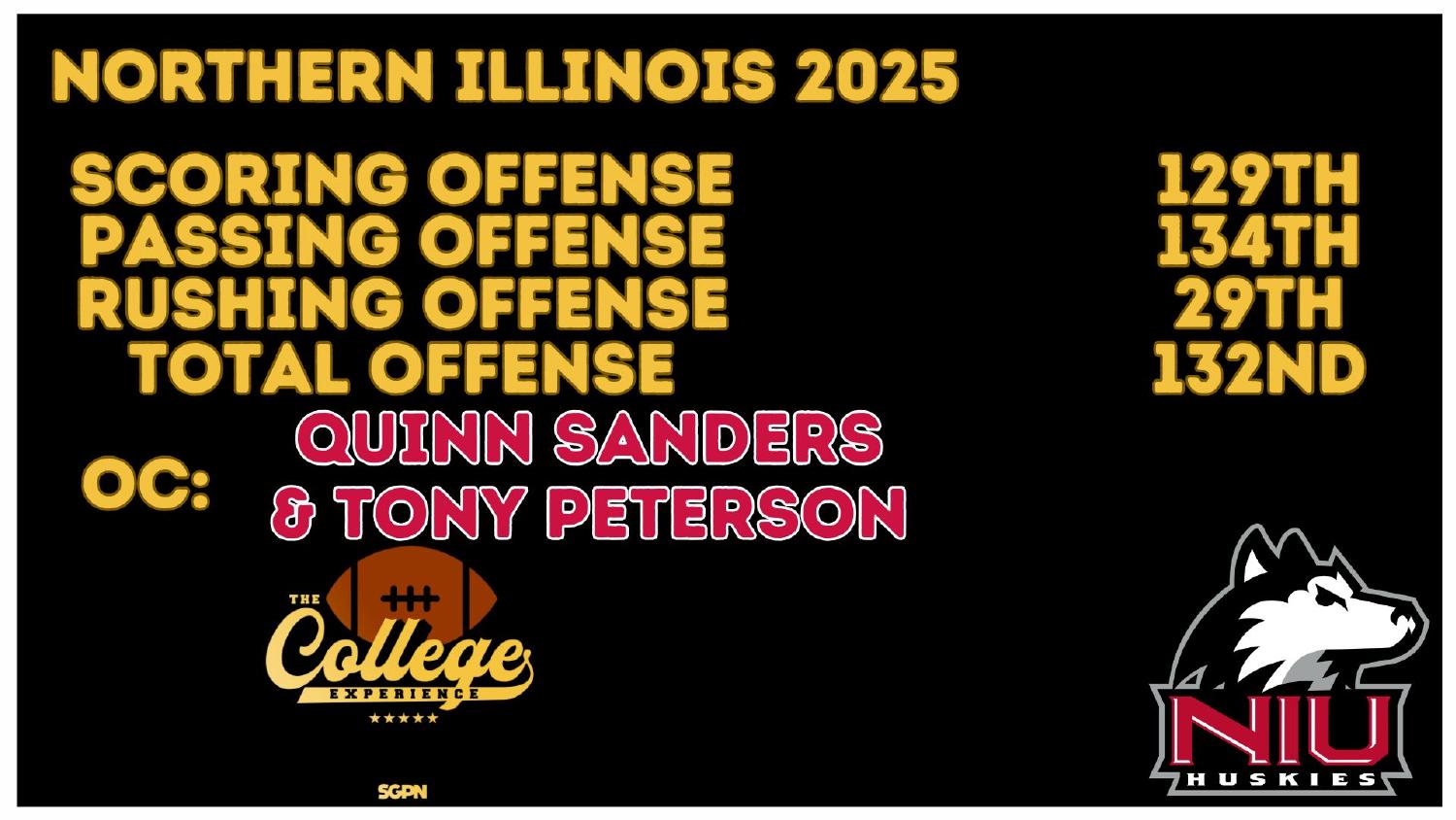 Northern Illinois Huskies 2025 Offense Rankings Northern Illinois Huskies 2025 offense ranked 132nd total and 129th scoring with coordinators Quinn Sanders and Tony Petersen