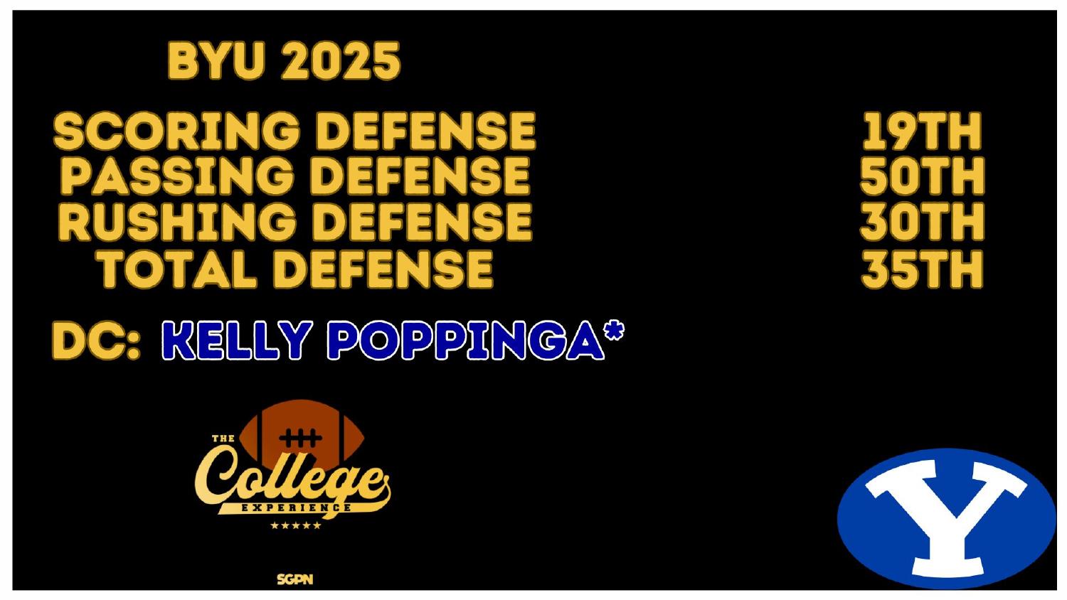 BYU 2025 Defense Rankings BYU Cougars 2025 defense ranked 19th in scoring and 35th in total defense under new coordinator Kelly Poppinga