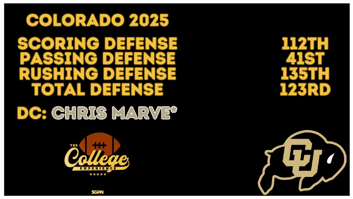 Colorado Buffaloes 2025 defense ranked 123rd total and 135th against the run under new coordinator Chris Marve