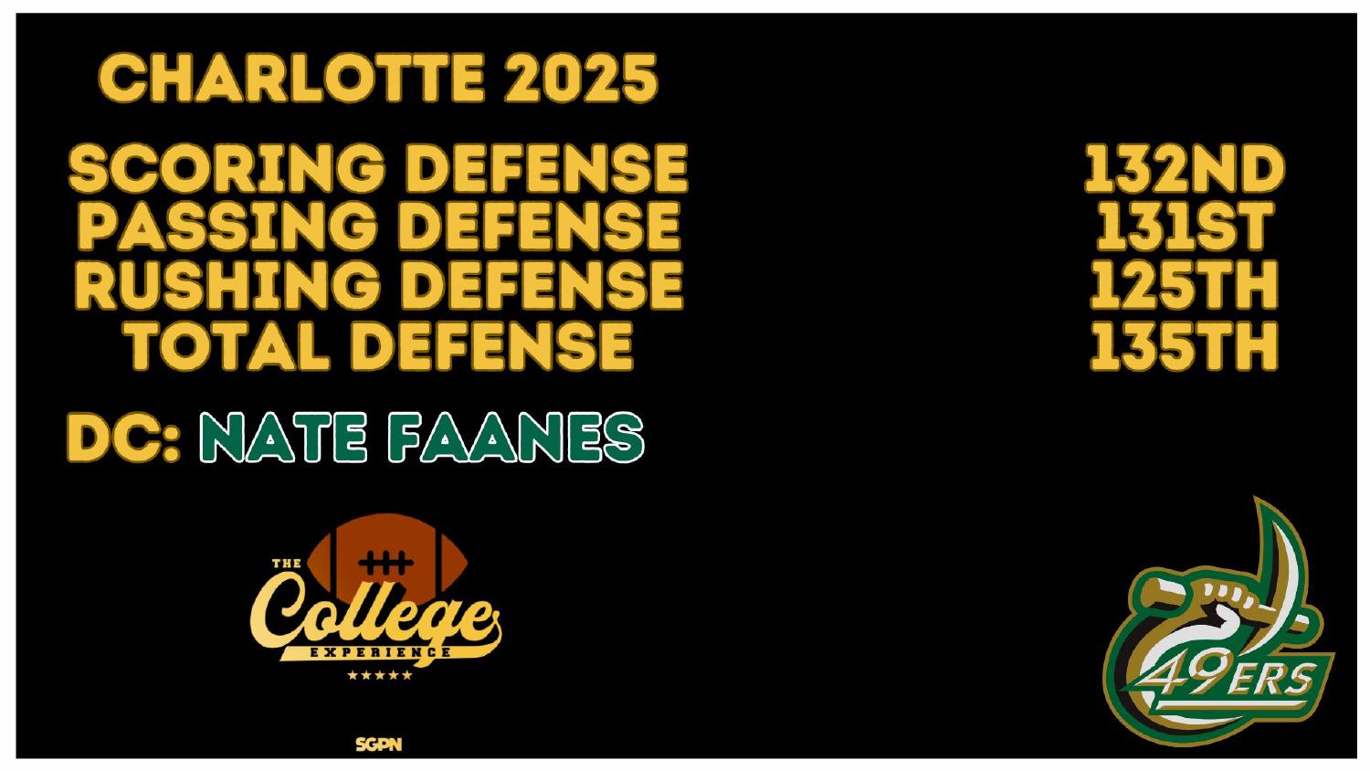 Charlotte 49ers 2025 defense ranked 135th total and 132nd in scoring under coordinator Nate Faanes