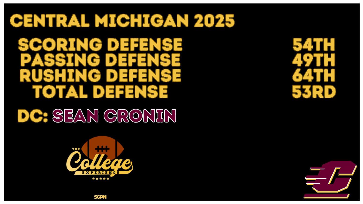Central Michigan Chippewas 2025 defense ranked 53rd total and 54th in scoring defense under coordinator Sean Cronin
