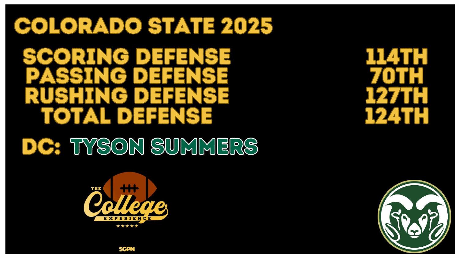 Colorado State 2025 Defense Rankings Colorado State Rams 2025 defense ranked 124th total and 127th against the run under coordinator Tyson Summers