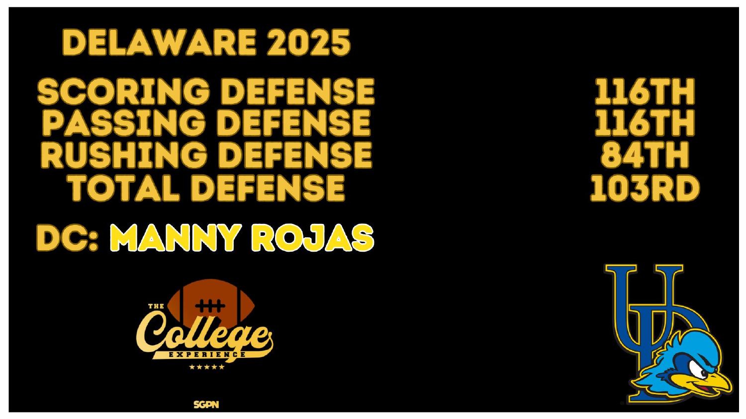 Delaware 2025 Defense Rankings Delaware 2025 defense rankings 116th scoring and 103rd total under coordinator Manny Rojas