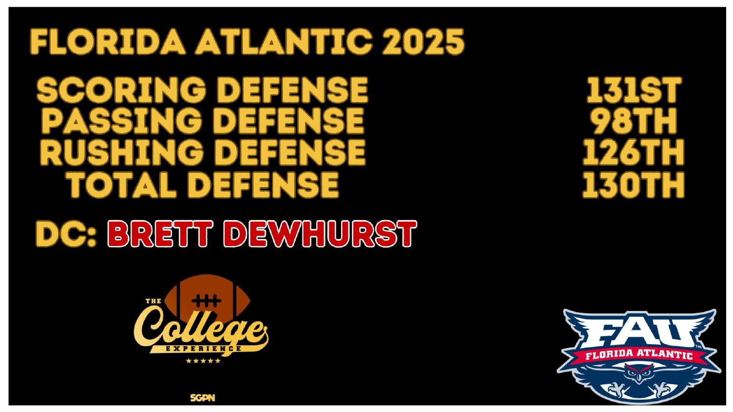 Florida Atlantic 2025 Defense Rankings Florida Atlantic Owls 2025 defense ranked 130th total and 131st scoring under coordinator Brett Dewhurst