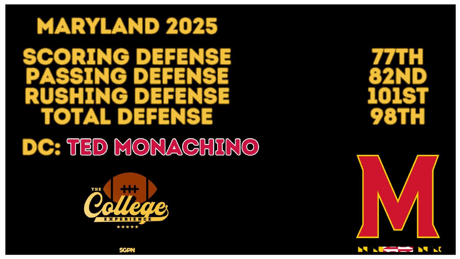 Maryland Terrapins 2025 defense ranked 98th total and 77th scoring under coordinator Ted Monachino