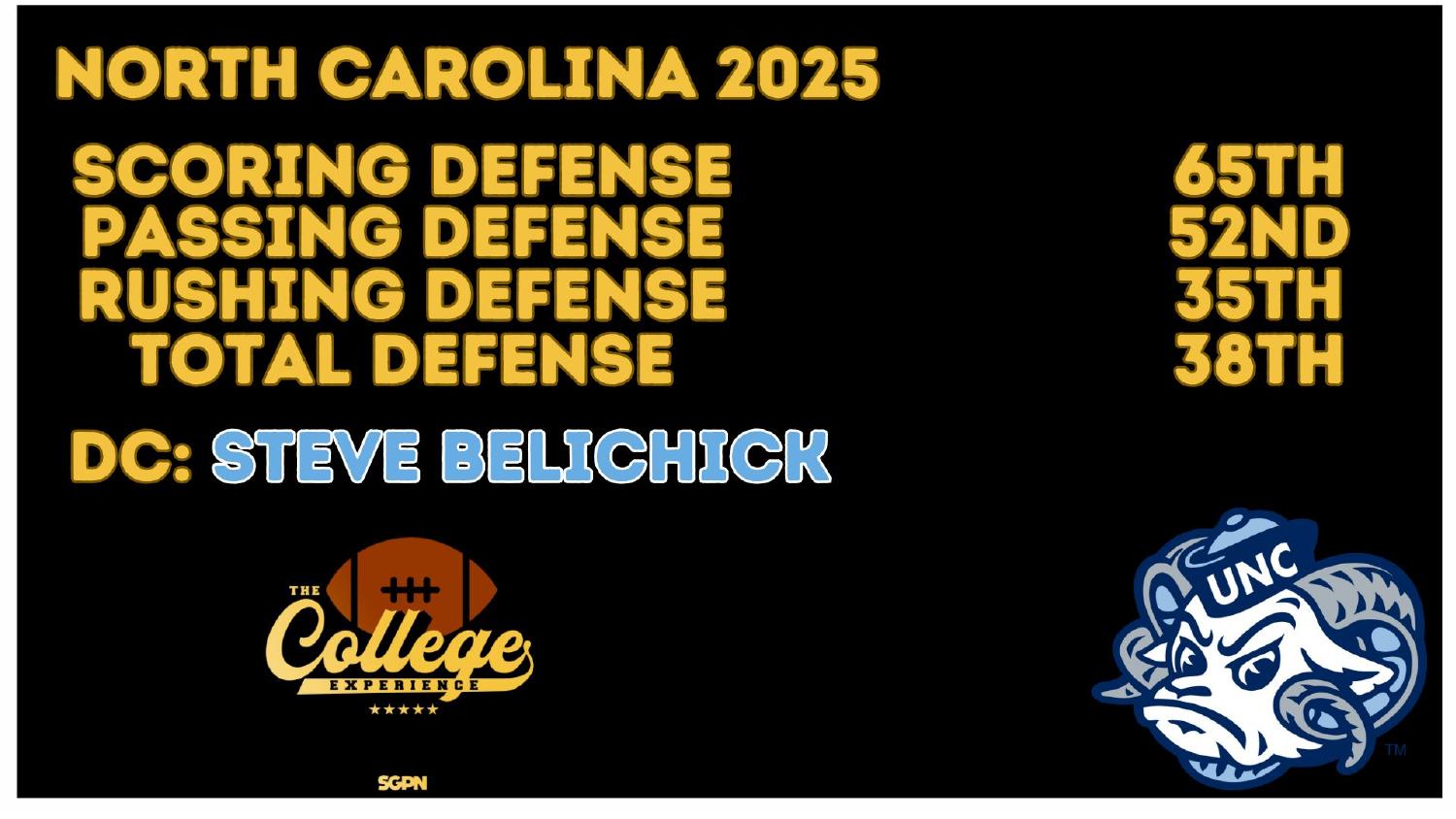 North Carolina 2025 Defense Rankings North Carolina 2025 defense rankings 38th total and 35th rushing under coordinator Steve Belichick