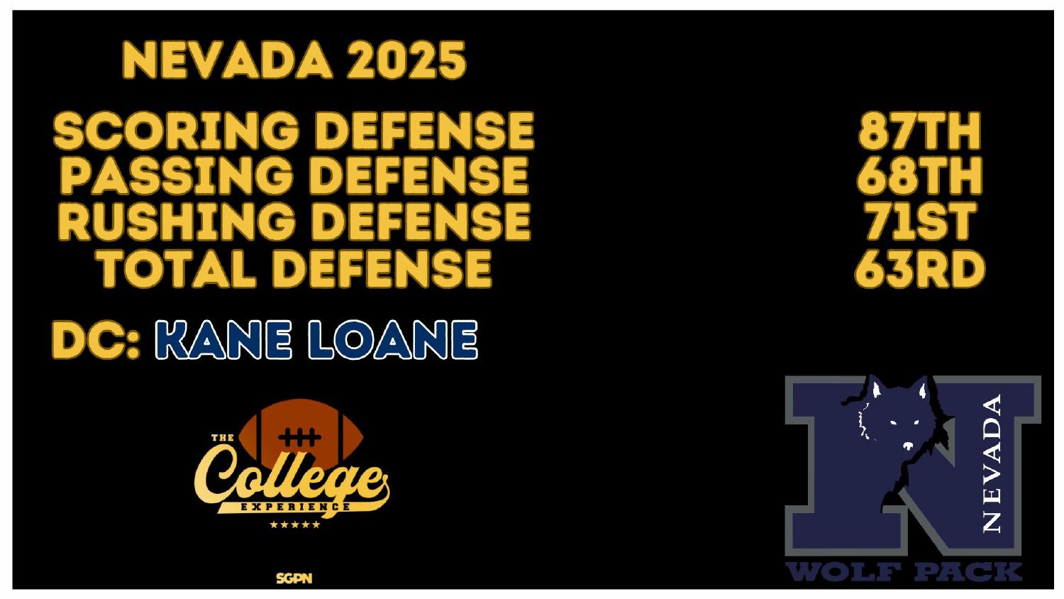 Nevada Wolf Pack 2025 defense ranked 63rd total and 87th in scoring under coordinator Kane Loane