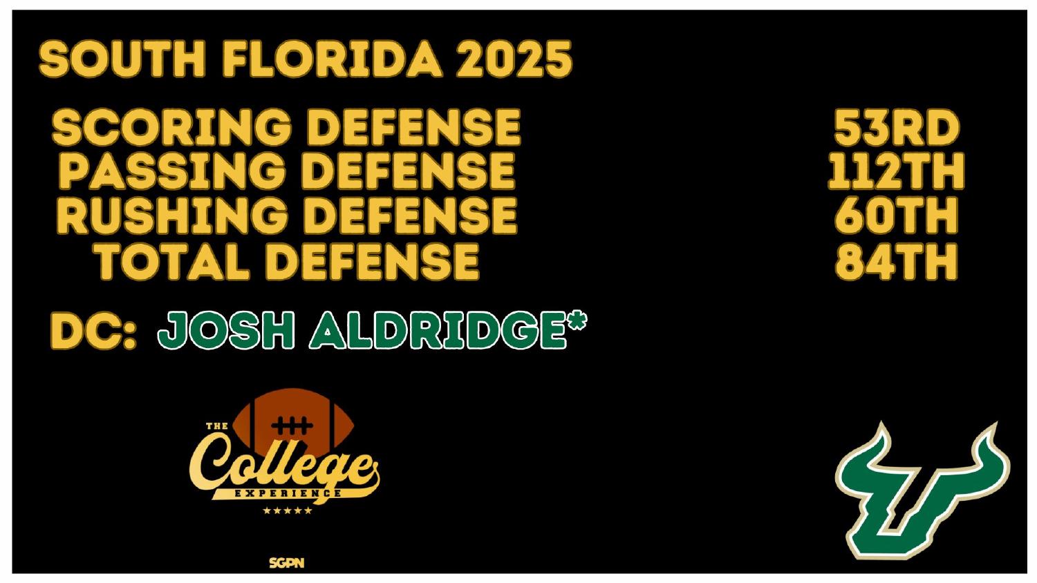 South Florida 2025 Defense Rankings South Florida 2025 defense rankings 53rd scoring and 112th passing under coordinator Josh Aldridge in the 2026 preview