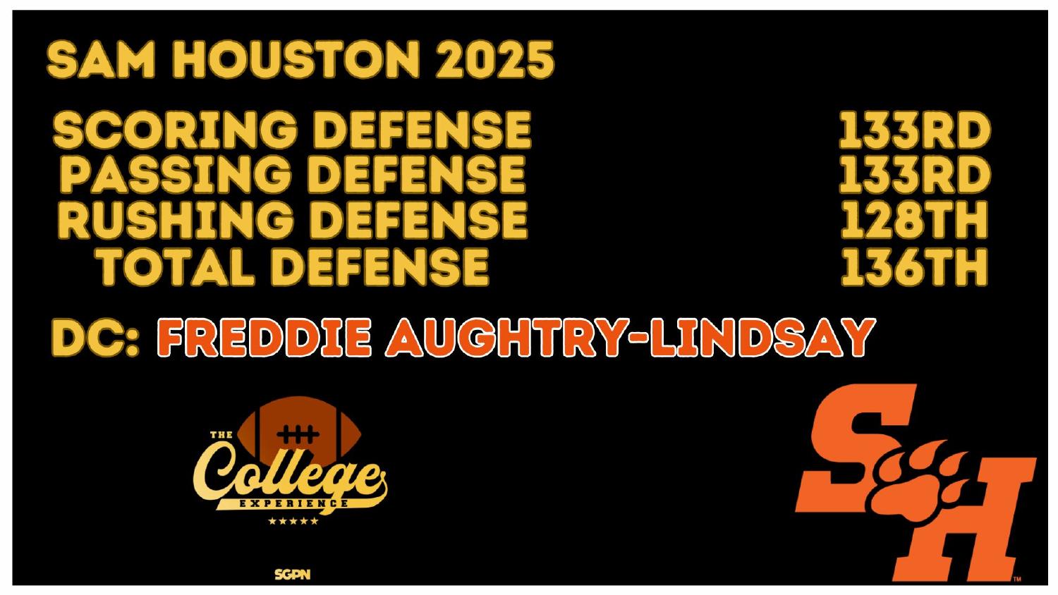Sam Houston 2025 Defense Rankings Sam Houston 2025 defense rankings 136th total and 133rd scoring under coordinator Freddie Aughtry-Lindsay