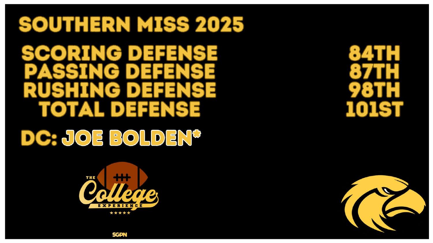 Southern Miss 2025 Defense Rankings Southern Miss Golden Eagles 2026 preview defense rankings 84th scoring and 101st total under coordinator Joe Bolden