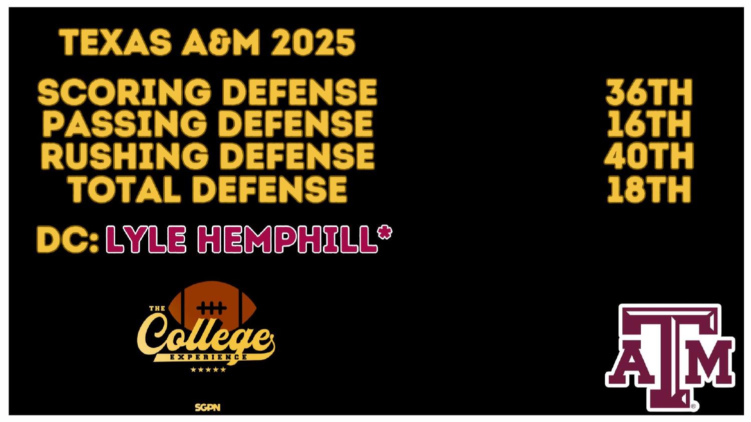 Texas A&M 2025 Defense Rankings Texas A&M Aggies 2026 preview of a 2025 defense ranked 18th total and 16th pass under coordinator Lyle Hemphill