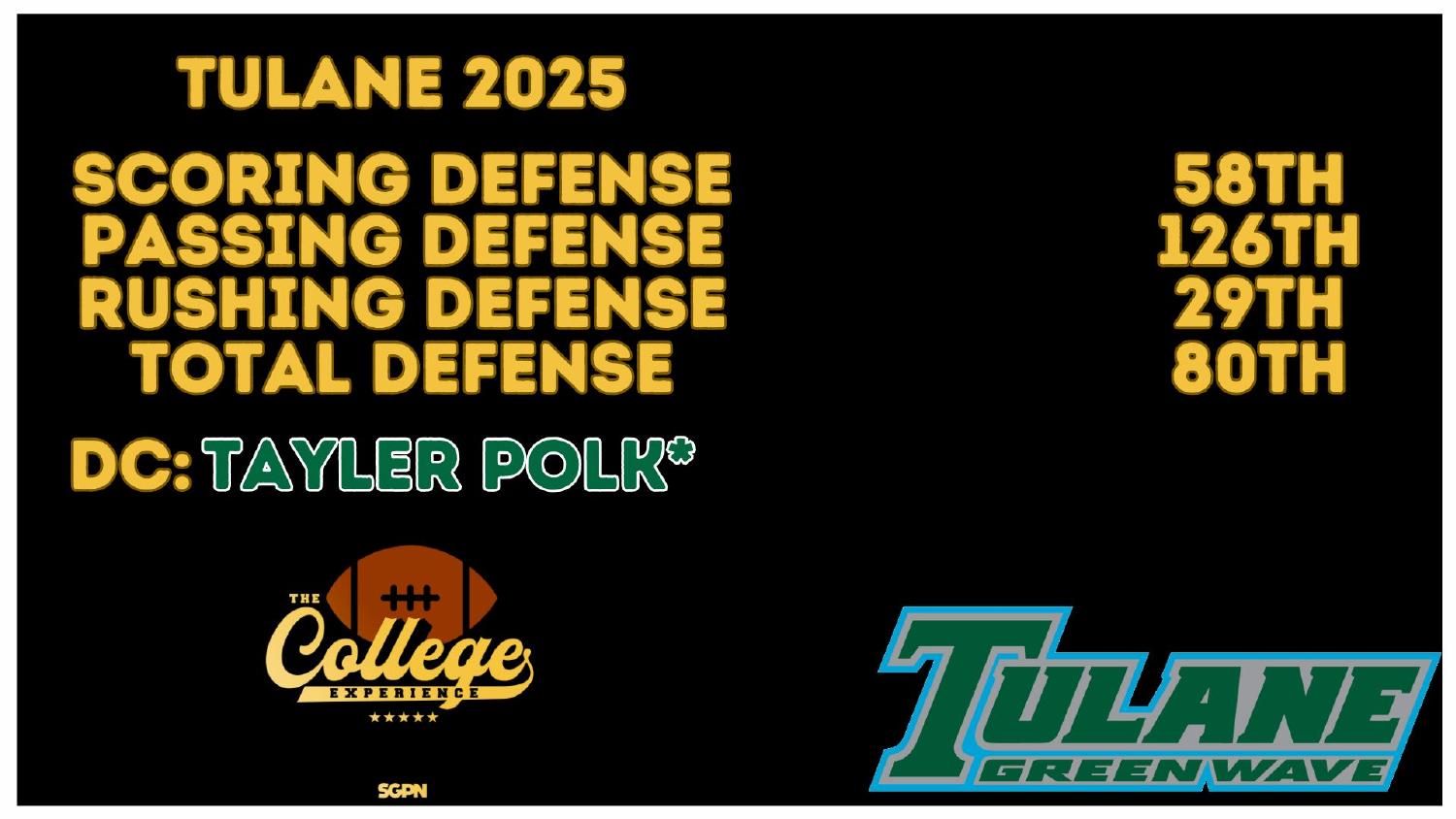 Tulane 2025 Defense Rankings Tulane 2025 defense rankings 126th passing and 80th total under coordinator Tayler Polk