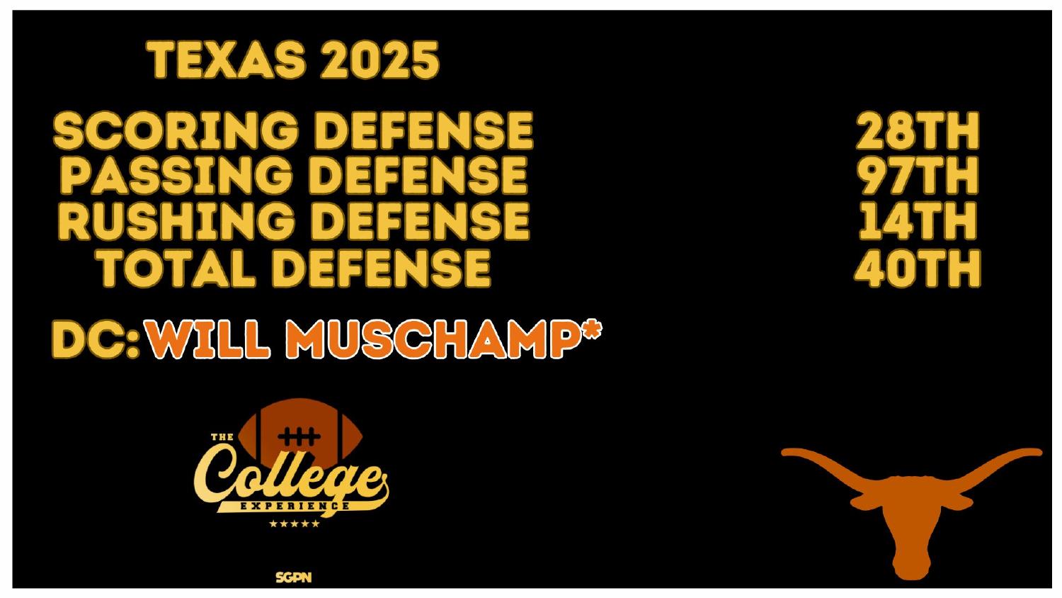Texas Longhorns 2025 Defense Rankings Texas Longhorns 2025 defense rankings 28th scoring and 97th pass defense under coordinator Will Muschamp