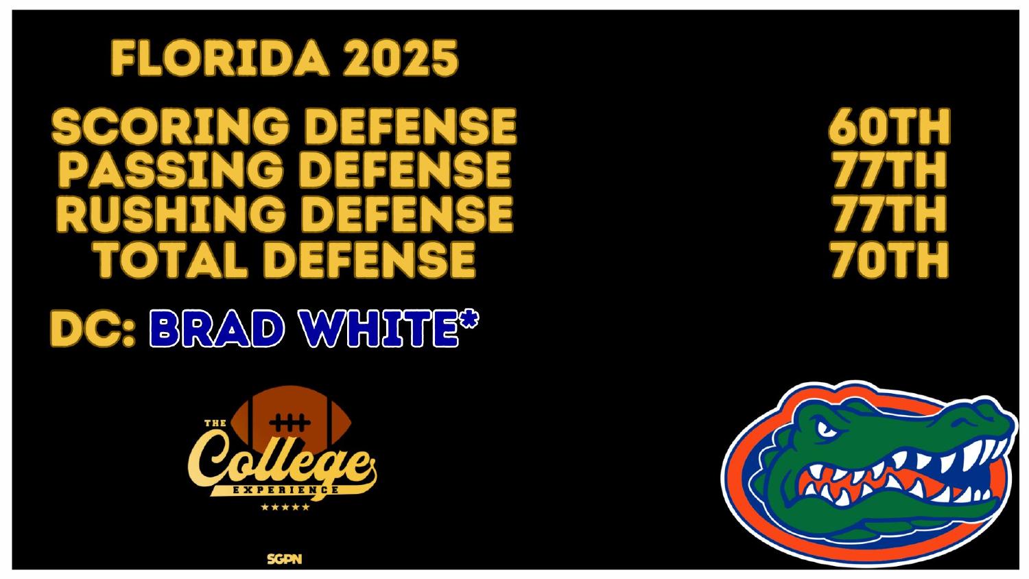 Florida Gators 2025 Defense Rankings Florida Gators 2025 defense ranked 70th total and 60th scoring under coordinator Brad White