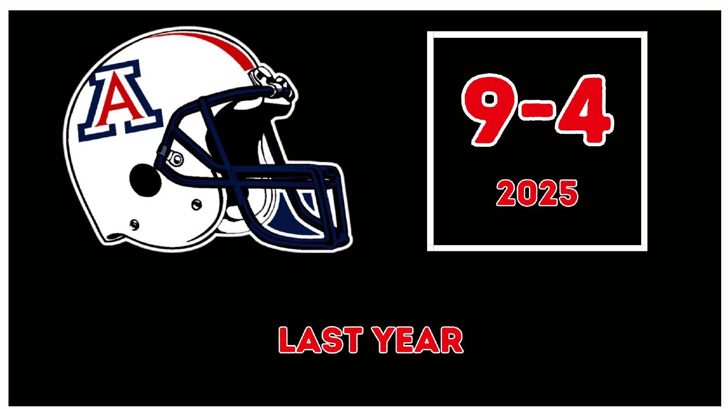 Arizona Wildcats 2025 Record Arizona Wildcats 2025 season record 9-4 in the Arizona Wildcats 2026 preview