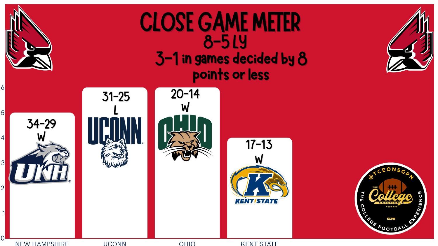 Ball State Cardinals 2025 close game meter after a 4-8 season under Mike Uremovich