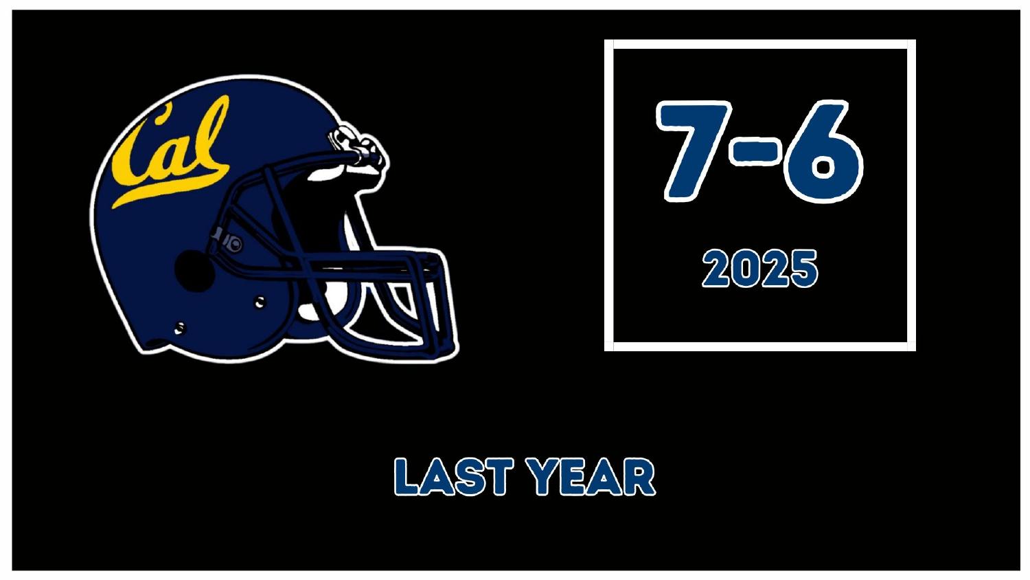 California Golden Bears 2025 Record California Golden Bears 2025 season record 7-6 under new head coach Tosh Lupoi