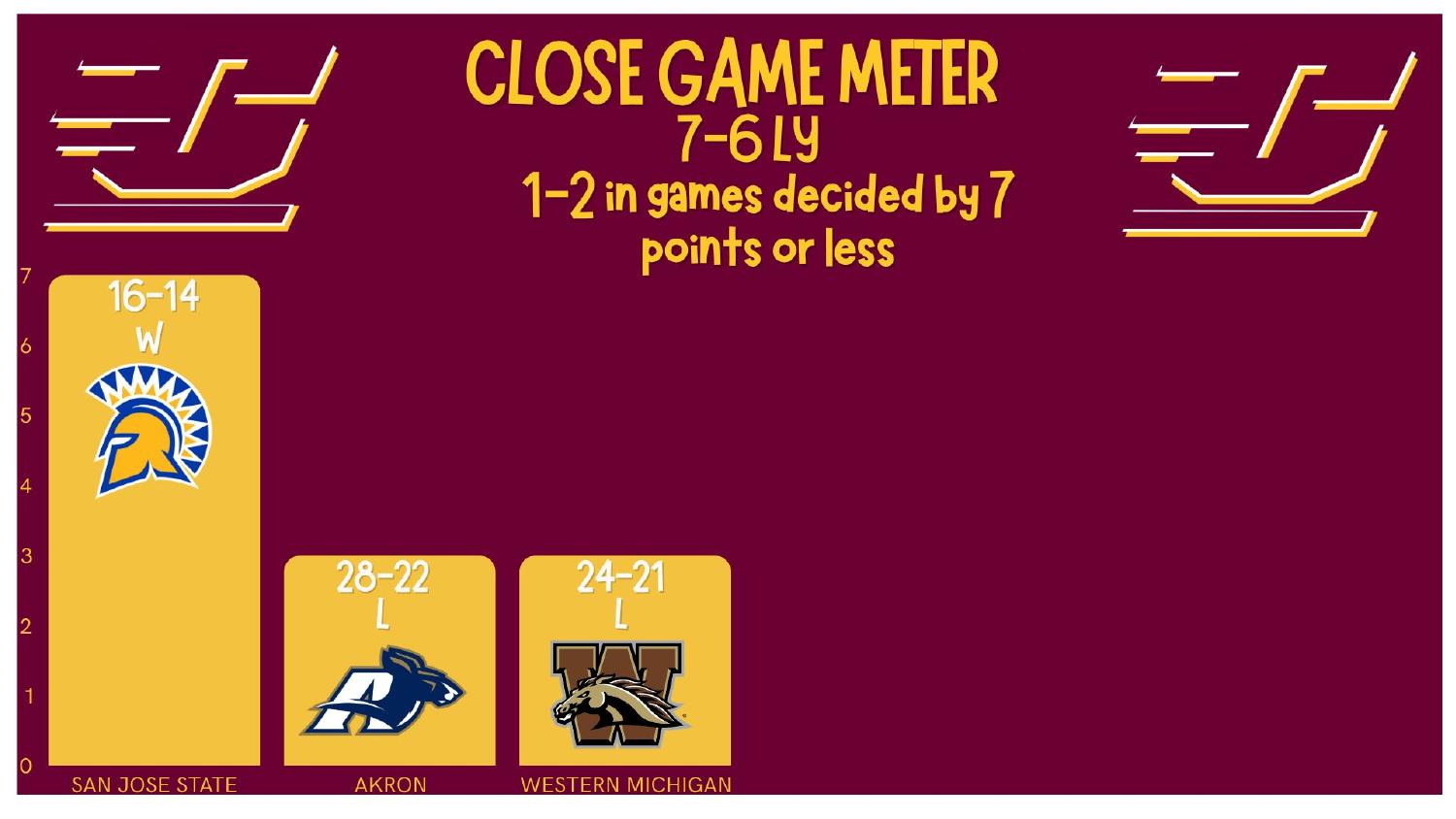 Central Michigan Chippewas 2025 season record 7-6 under head coach Matt Drinkall
