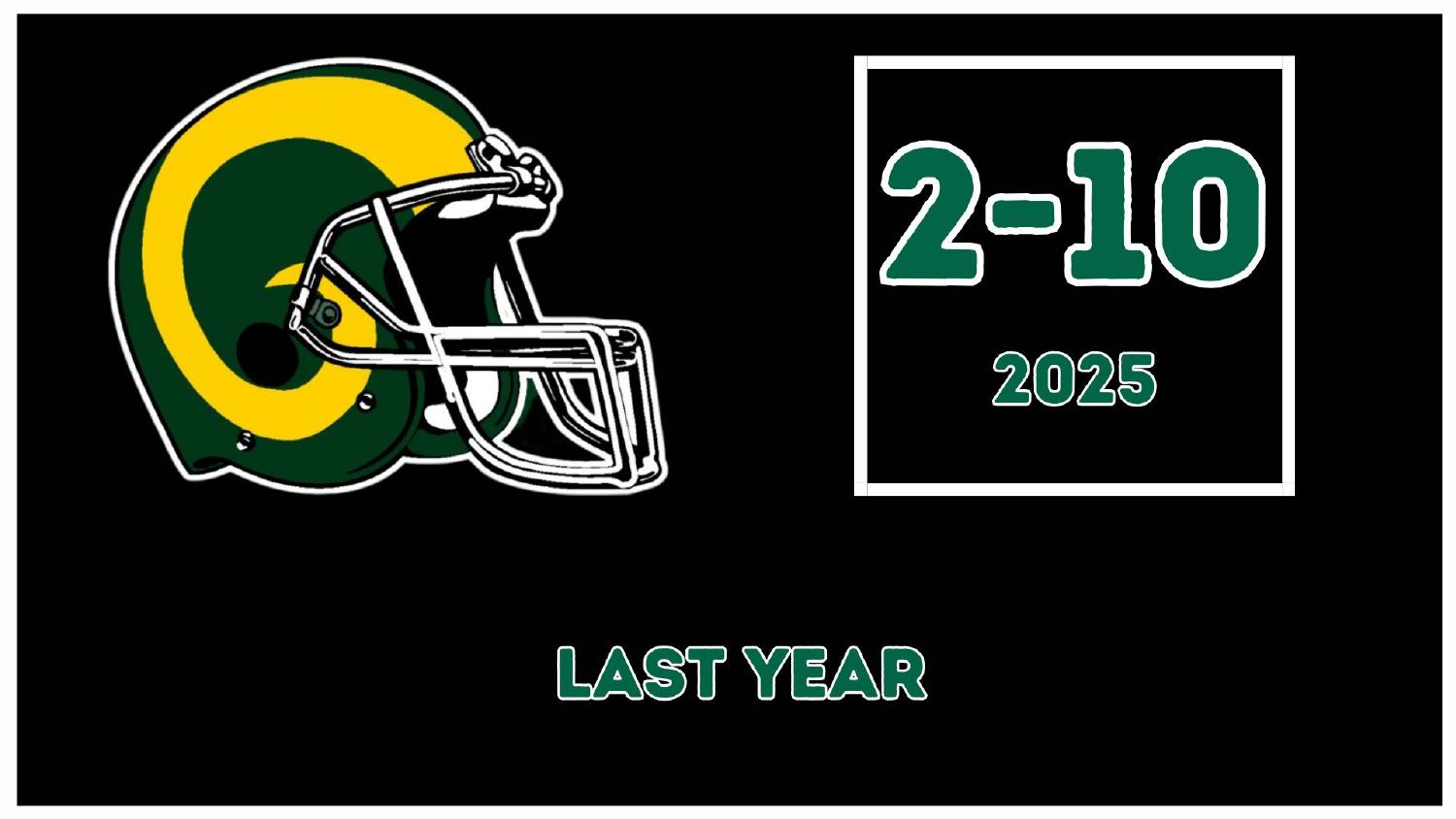 Colorado State Rams 2025 Record Colorado State Rams 2025 season record 2-10 under former head coach Jay Norvell