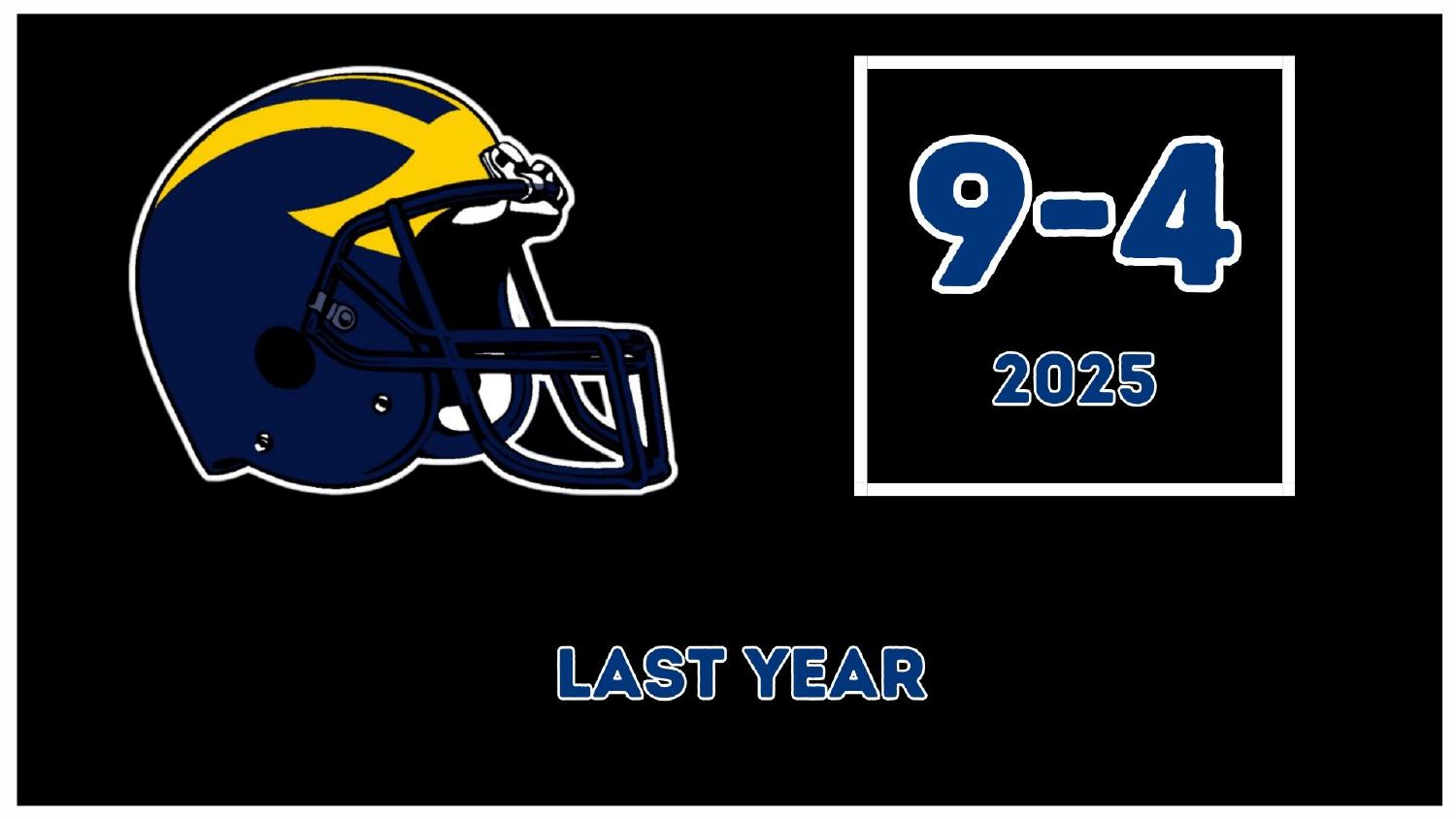 Michigan Wolverines 2025 Record Michigan Wolverines 2025 season record 9-4 before the Kyle Whittingham hire